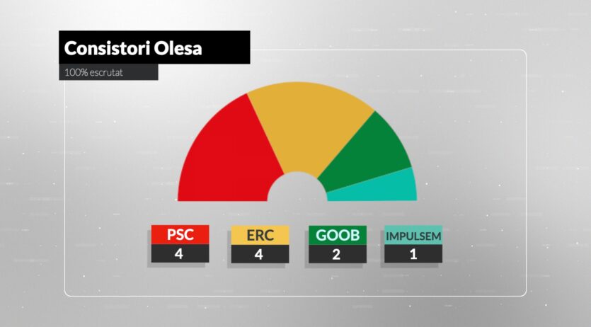 El PSC és la força més votada a Olesa de Bonesvalls, però empata a 4 regidors amb ERC