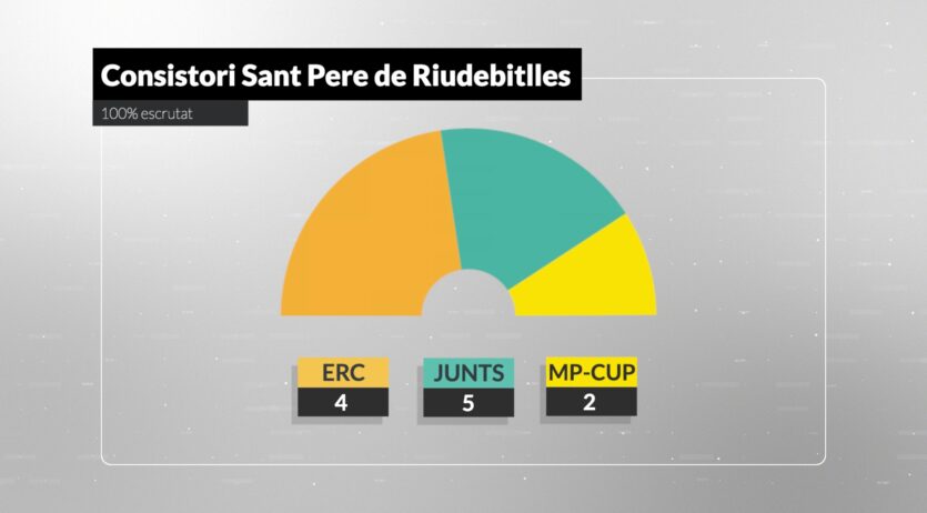 Els pactes decidiran l’alcaldia a Sant Pere de Riudebitlles, on ERC guanya però no amb majoria