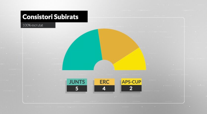 Junts torna a guanyar les eleccions a Subirats, on el PSC perd la seva representació