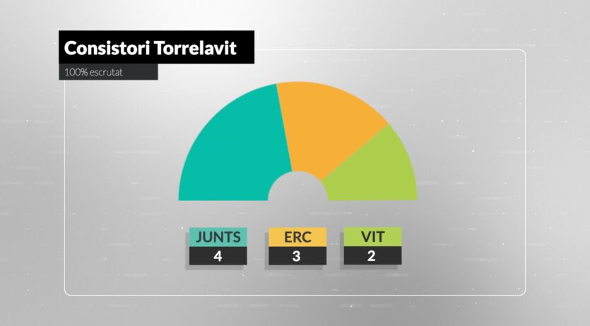 No hi ha canvis a Torrelavit i Junts amb Ramon Riera torna a ser la força més votada