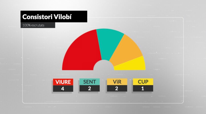 Viure a Vilobí torna a guanyar les eleccions, tot i perdre un regidor i quedar-se amb 4