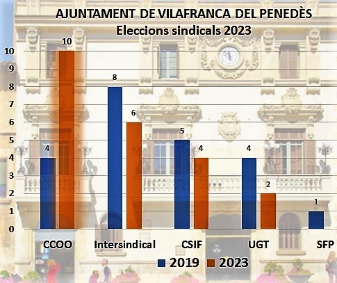 CCOO recupera la majoria sindical a l’Ajuntament de Vilafranca