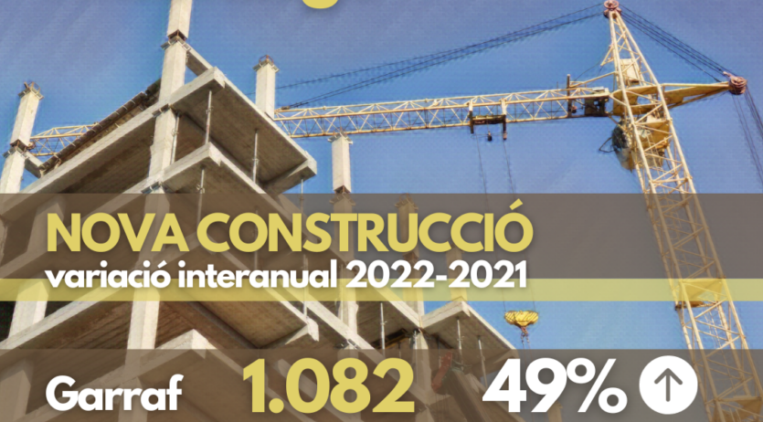 La construcció de nous habitatges a l’Alt Penedès va baixar un 46% el 2022 respecte el 2021