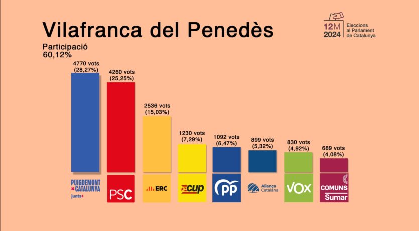 Junts torna a ser la força més votada a Vilafranca però qui més creix és el PSC