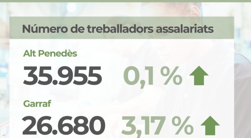 El teixit productiu de l’Alt Penedès i el Garraf en línia ascendent durant el primer trimestre