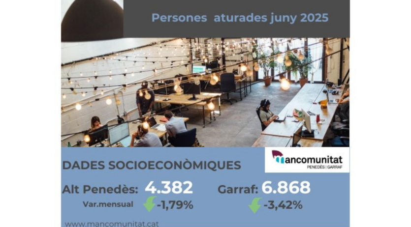 L’atur registra el millor setembre des del 2007 a l’Alt Penedès